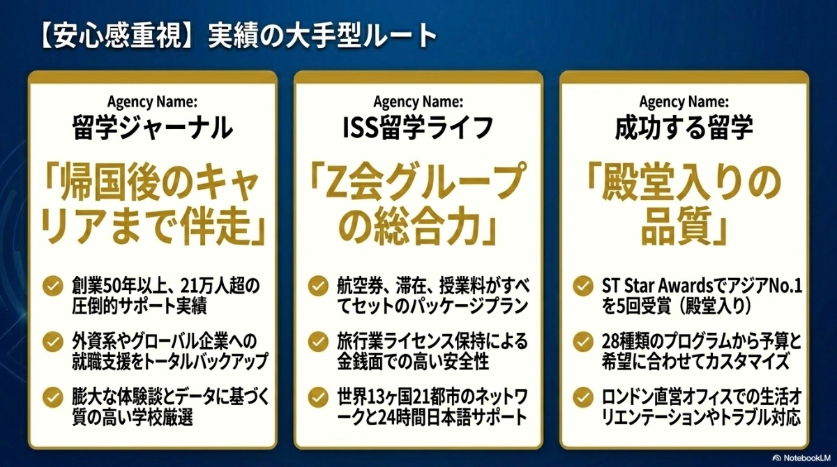 安心感重視の実績ある大手エージェント。留学ジャーナル、ISS留学ライフ、成功する留学の特徴