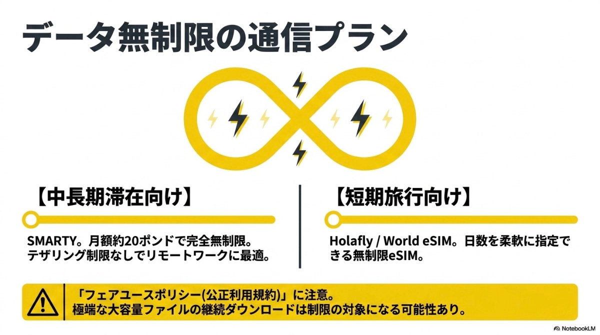 中長期向けと短期旅行向けのデータ無制限プランの比較とフェアユース規約への注意喚起。