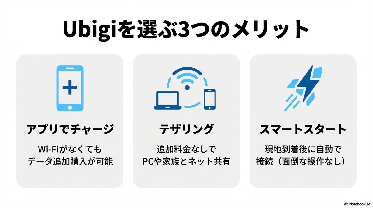 アプリチャージ、テザリング、スマートスタートなどUbigi eSIMを選ぶ3つのメリット