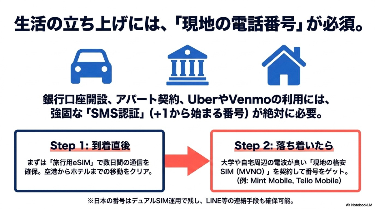銀行口座開設やアパート契約、Uberの利用などにSMS認証が必要であり、現地の電話番号が必須となる理由と手順