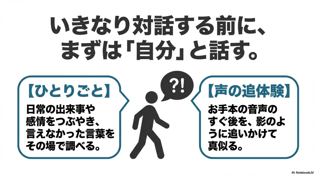 いきなり対話する前に自分で話すひとりごとと、お手本の音声を追いかけて真似る声の追体験(シャドーイング)の解説図