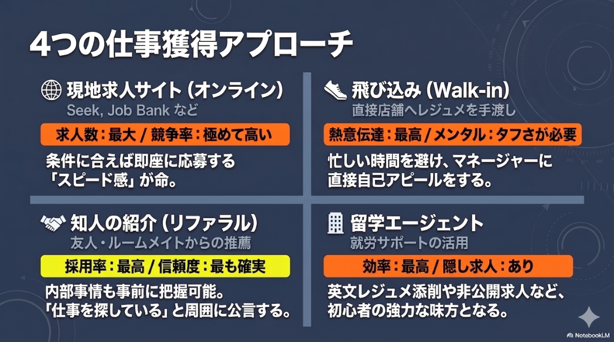 現地求人サイト、知人の紹介、飛び込み、留学エージェントの4つの仕事獲得アプローチの比較