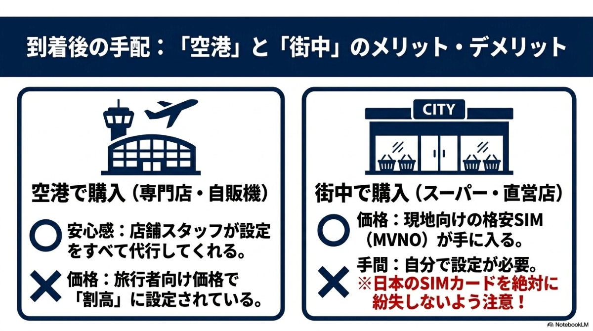 空港は設定サポートもあるが割高、街中は格安SIMが手に入るが自力での設定が必要であることを比較したイラスト。