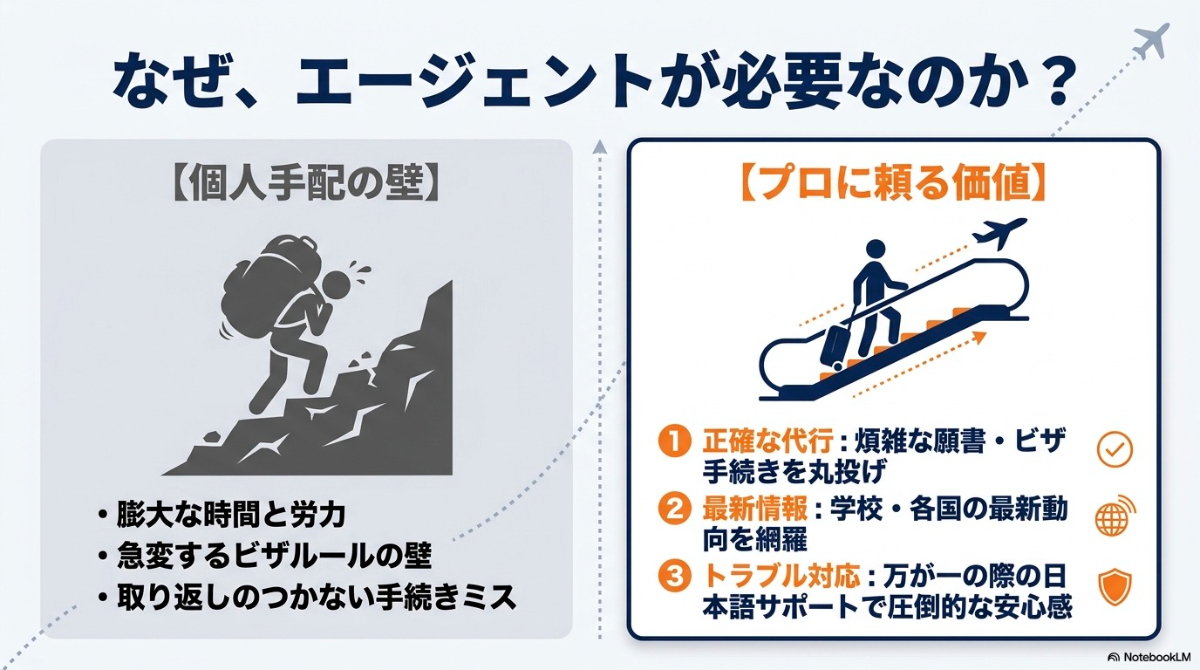 個人手配とプロに頼る価値を比較した、留学エージェントの必要性の解説スライド