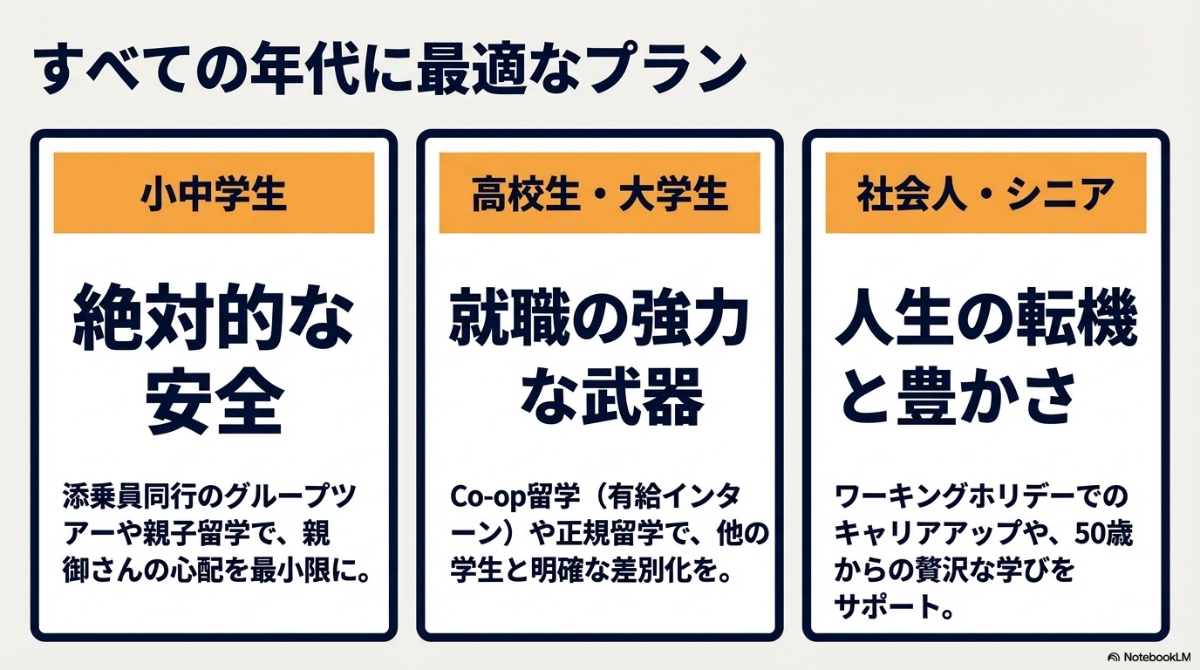 小中学生、高校生・大学生、社会人・シニアといった年代別に、ISS留学ライフが提供する留学プランの特徴と目的をまとめたスライド