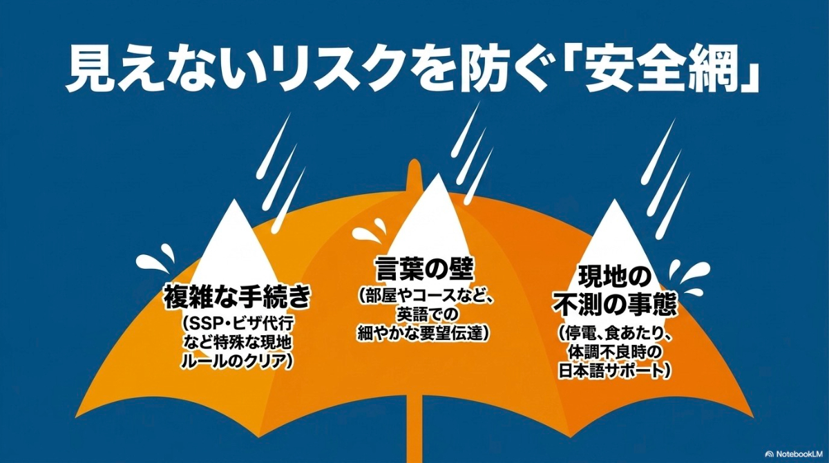 留学エージェントが見えないリスクを防ぐ安全網となる理由を要約したスライド