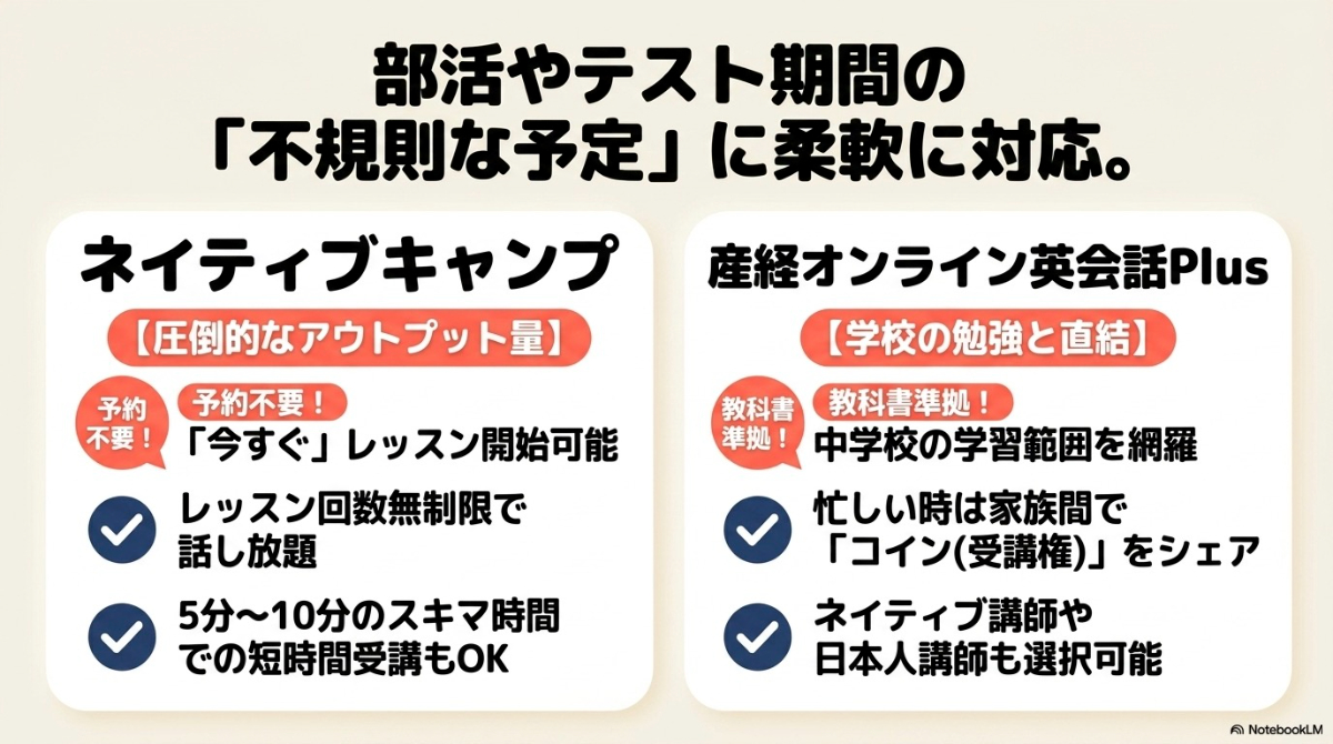 アウトプット量の多いネイティブキャンプと学校準拠の産経オンライン英会話Plusの特徴