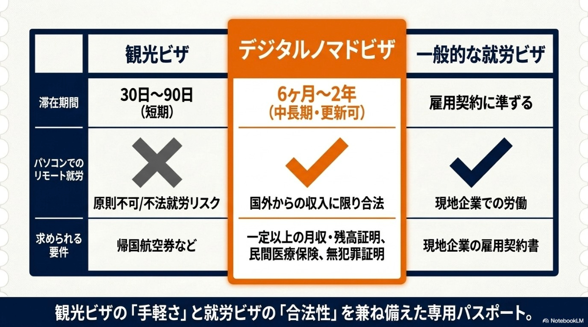 観光ビザ、デジタルノマドビザ、就労ビザの滞在期間や就労要件を比較した表