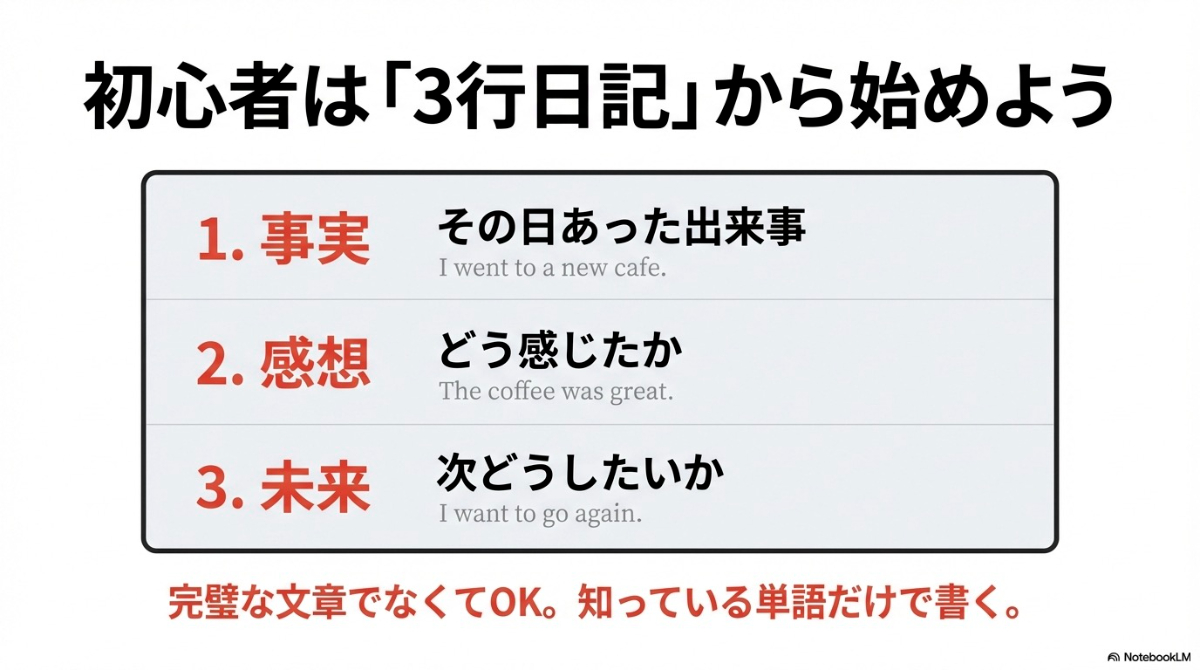 事実、感想、未来の3要素で構成する、初心者におすすめの英語3行日記のテンプレートと例文。