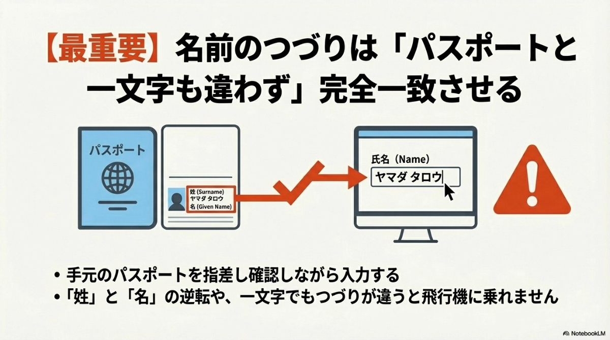 パスポートの氏名表記の図解。つづりが違うと飛行機に乗れないため、手元のパスポートを指差し確認するよう注意喚起するスライド 。