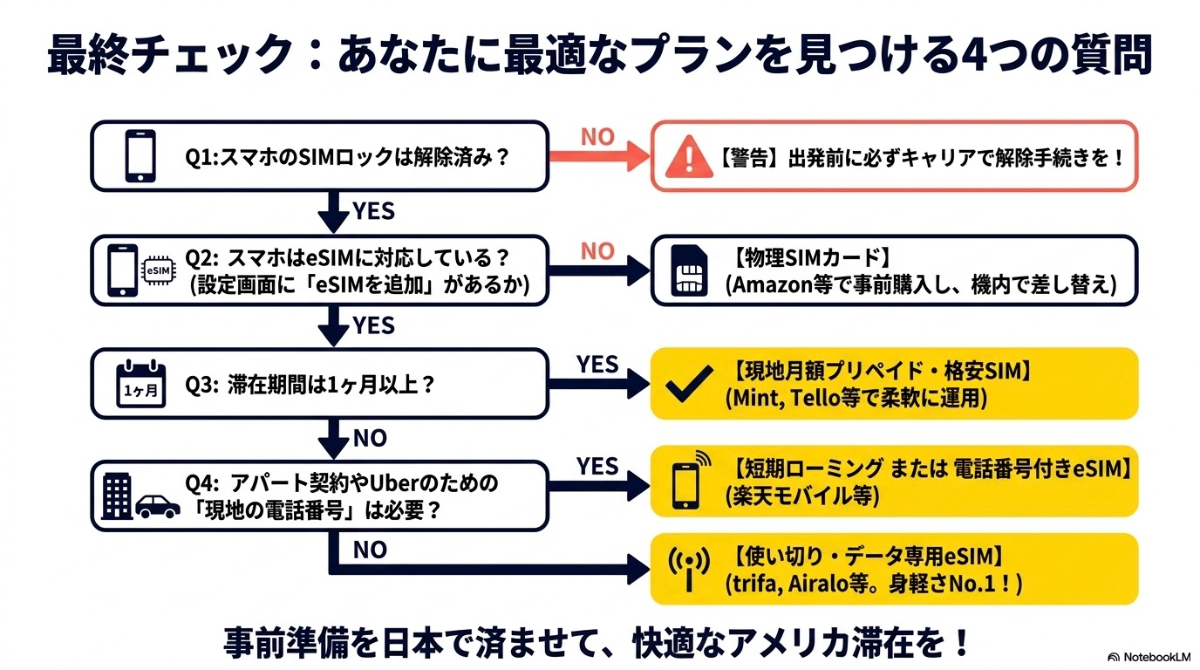 SIMロック解除、eSIM対応、滞在期間、電話番号の要否という4つの質問に「はい」「いいえ」で答えることで最適なプランがわかるフローチャート図