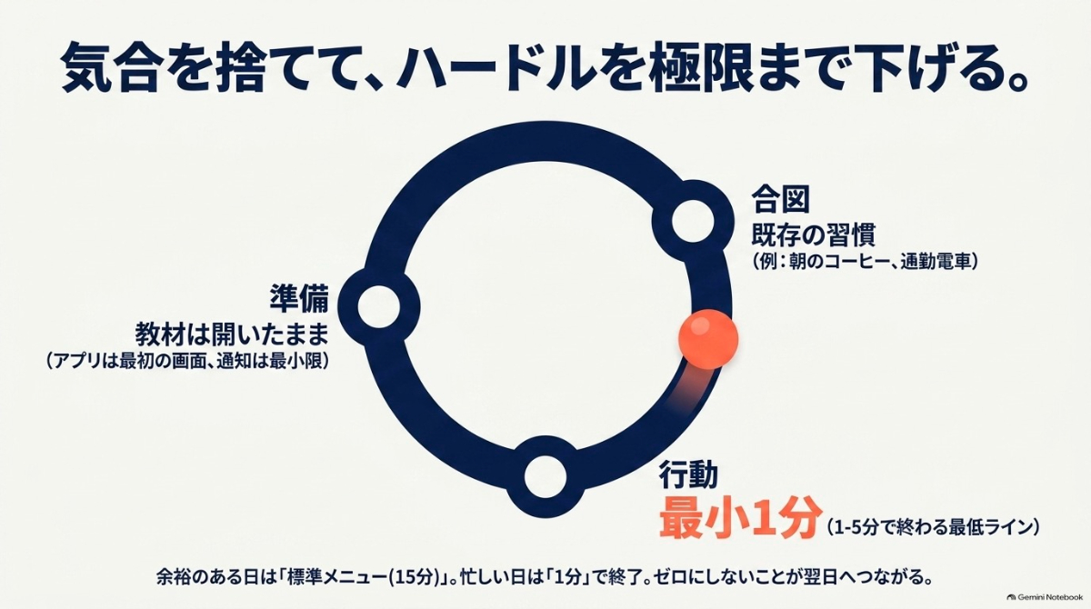 準備、合図、行動の3ステップで英語学習のハードルを極限まで下げる習慣化の仕組みと、最低1分から始める考え方