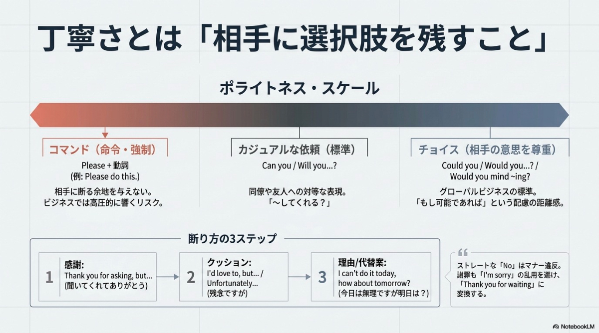 英語での依頼の丁寧度の違い、断り方の3ステップ、謝罪の変換についての図解