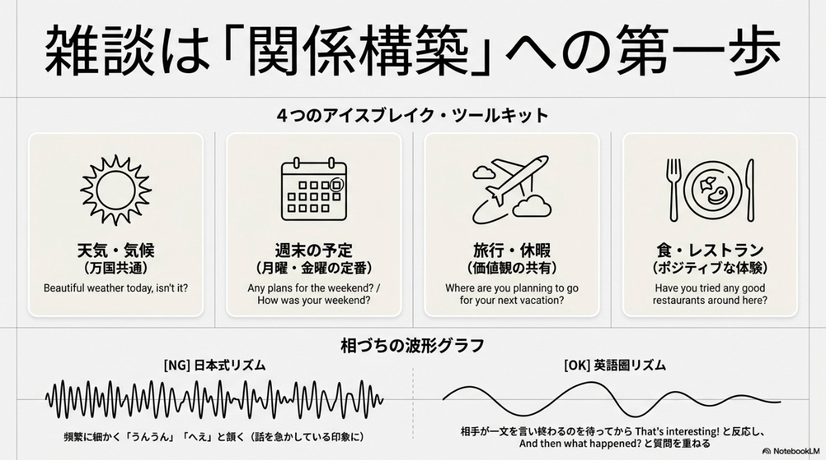 英語の雑談で使える4つの話題(天気、週末、旅行、食)と、日本式と英語圏式の相づちのリズムの違いを示す図解