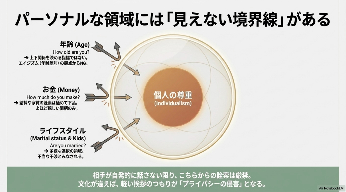 年齢、お金、ライフスタイルといった英語圏で避けるべきプライバシーに関わるタブー話題の図解