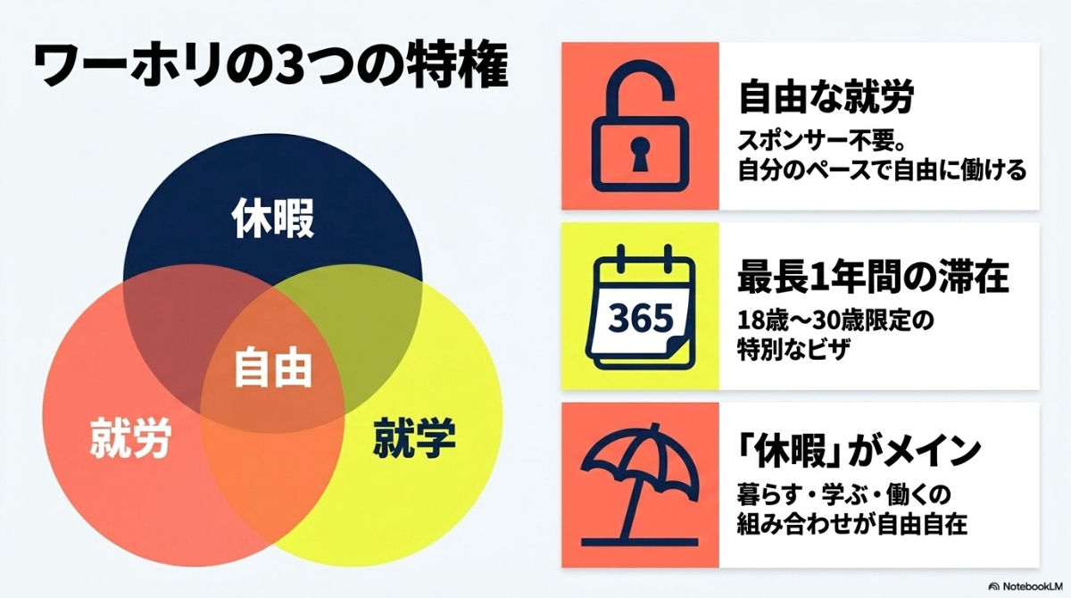 ワーホリの3つの特権である「休暇」「自由な就労」「最長1年間の滞在」を示す図解