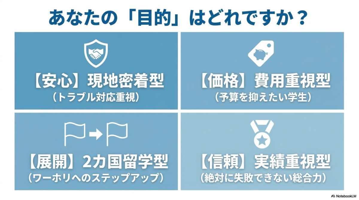フィリピン留学エージェントの4つのタイプ（現地密着型、費用重視型、2カ国留学型、実績重視型）