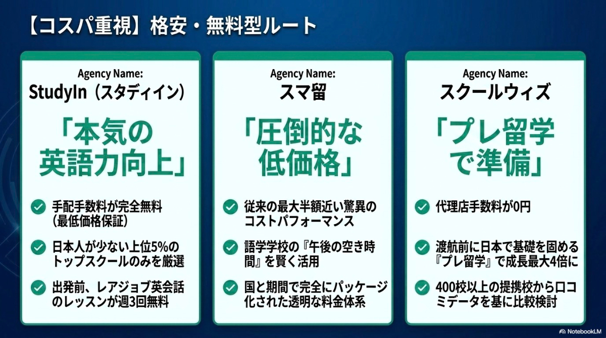 費用を抑えられる格安・無料型のエージェント。StudyIn（スタディイン）、スマ留、スクールウィズの特徴