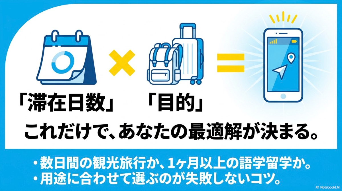 フィリピン渡航時の滞在日数と目的によって最適な通信手段が変わることを示すイラスト