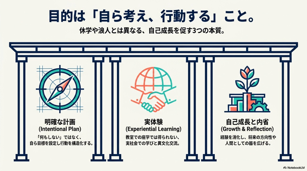 ギャップイヤーの本質(明確な計画・実体験・自己成長と内省)を要約したスライド