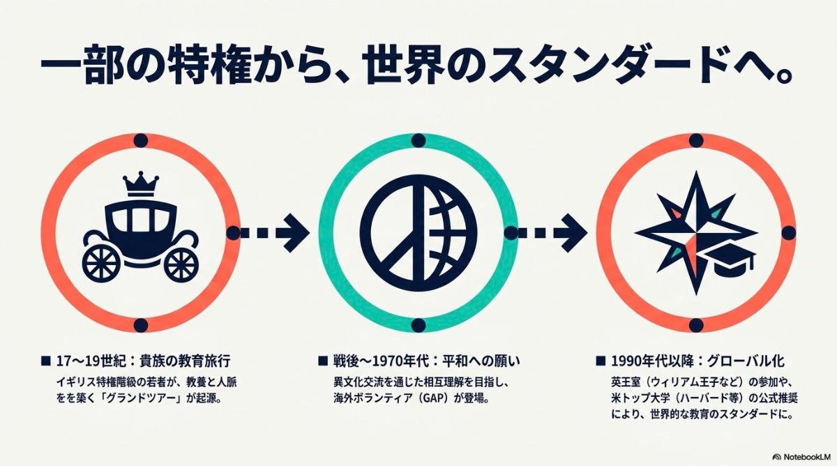17世紀のグランドツアーから現代のグローバル化に至るギャップイヤーの歴史的変遷