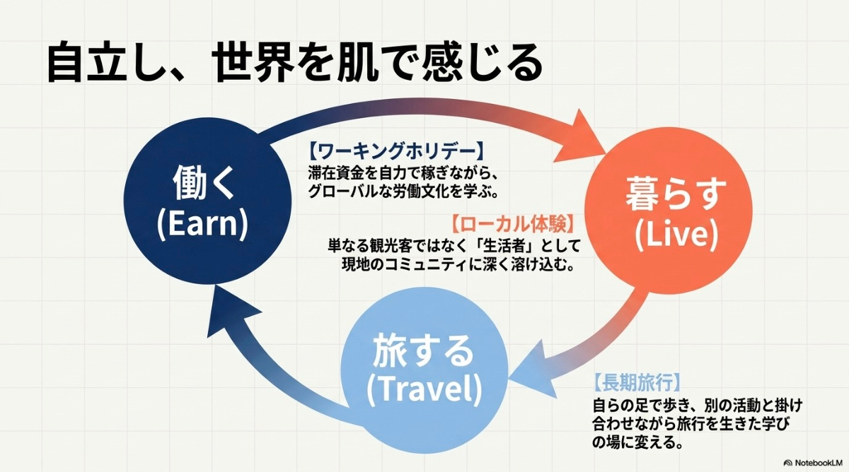 ワーキングホリデーで働き、ローカル体験で暮らし、長期旅行で世界を旅するギャップイヤーの過ごし方