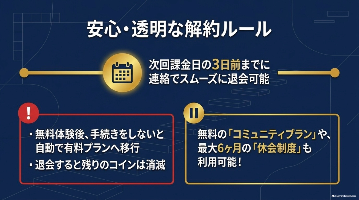 グローバルステップアカデミーの退会・解約時のルールと注意点を要約したスライド