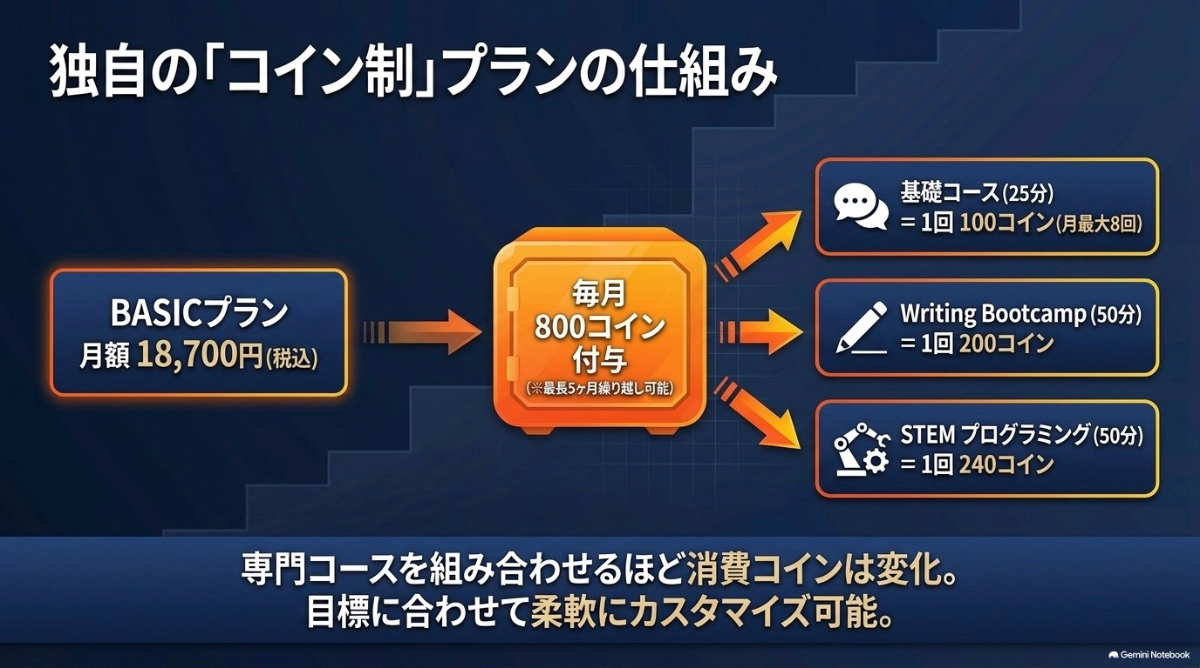 月額料金で付与されたコインを基礎英語や専門科目に振り分けるGSA独自のコイン制プランの仕組み