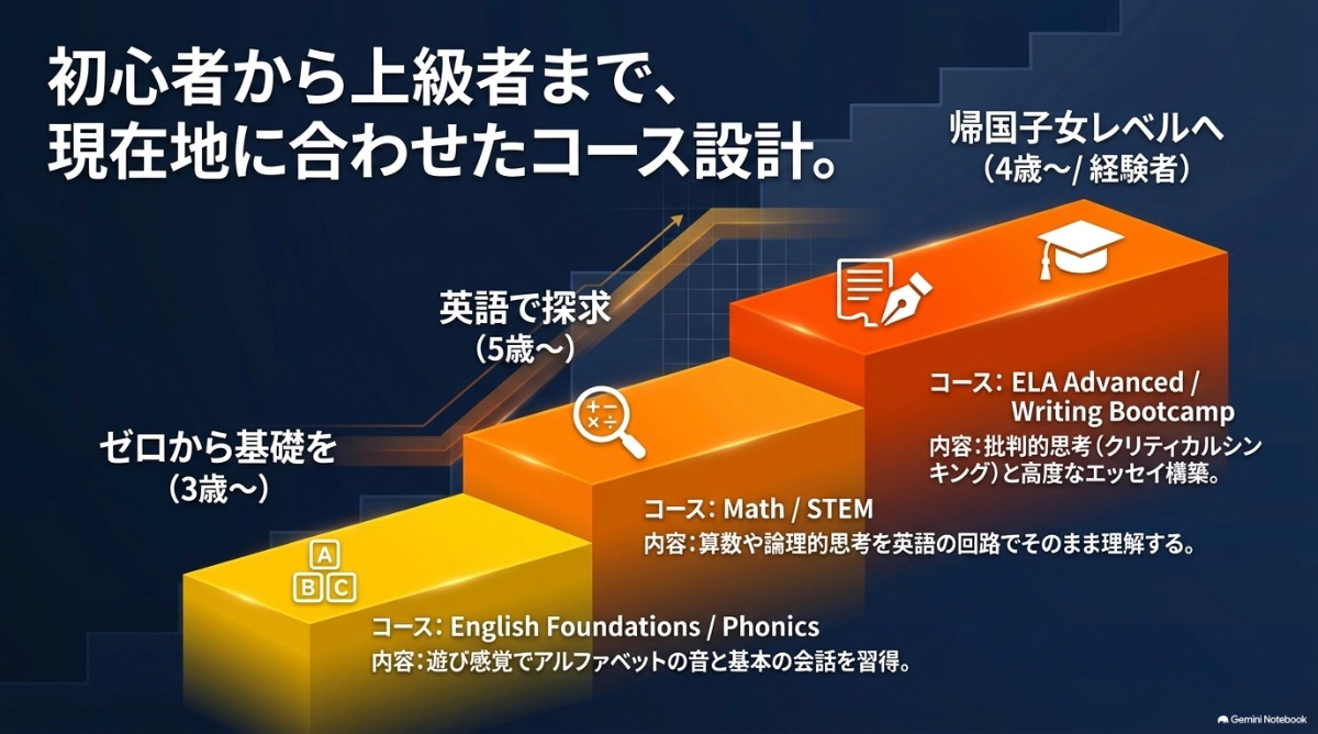 初心者向けの基礎から帰国子女向けの高度なエッセイ構築まで、レベルに合わせたGSAのコース設計