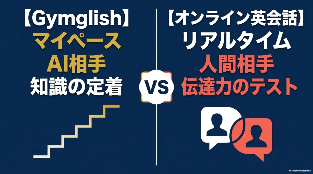 Gymglishで知識の定着を行い、オンライン英会話でアウトプットを行うといった使い分けの例