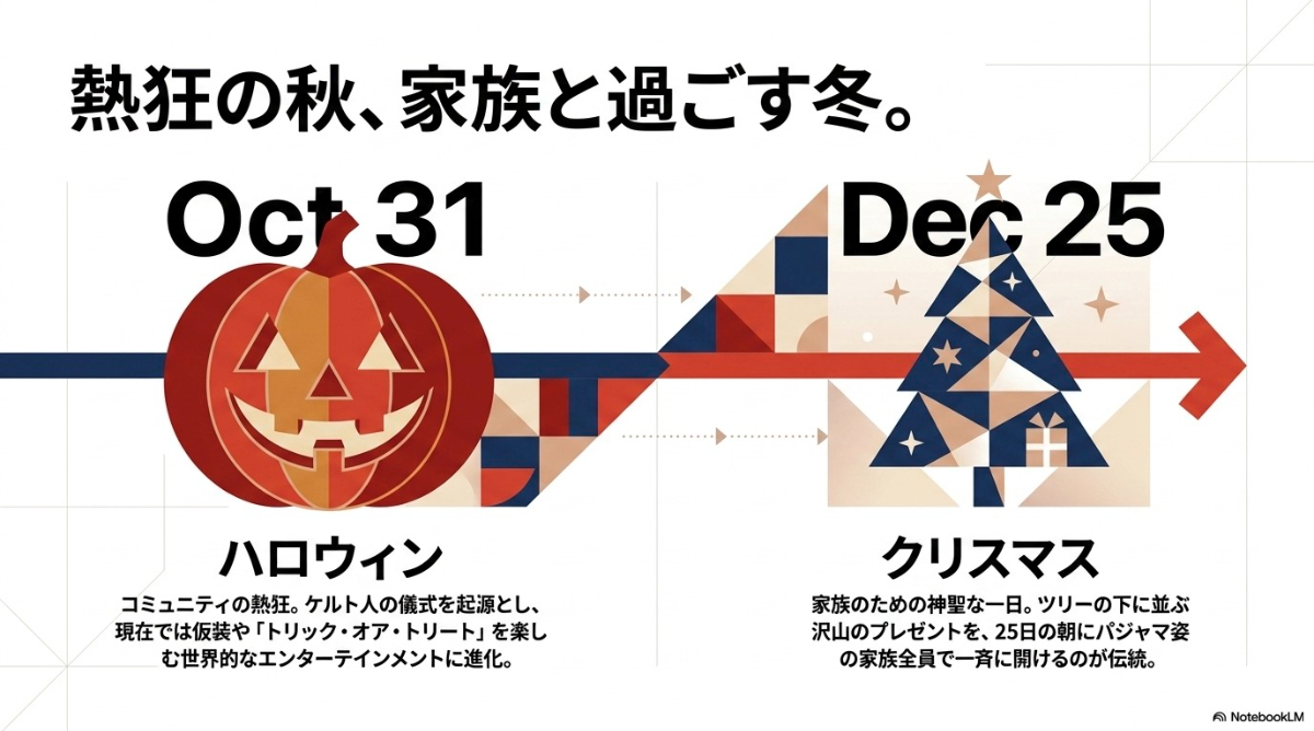 コミュニティの行事である秋のハロウィンと、家族のための神聖な一日である冬のクリスマスの過ごし方の解説