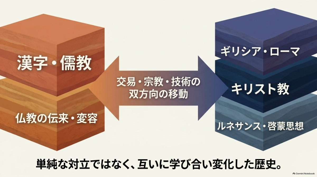 交流や移動から見る東洋と西洋の歴史背景