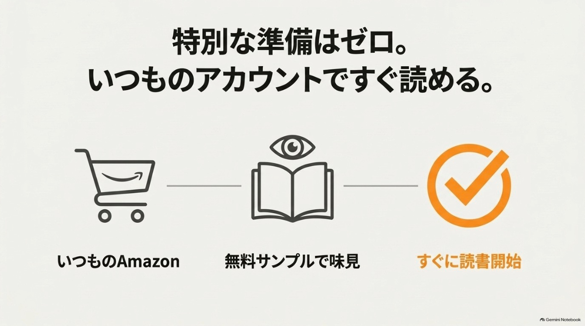 いつものAmazonアカウントで洋書を読み始める手順を示したスライド