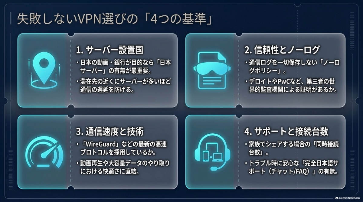 サーバー設置国、信頼性とノーログ、通信速度と技術、サポートと接続台数といったVPN選びのための4つの基準を解説したスライド