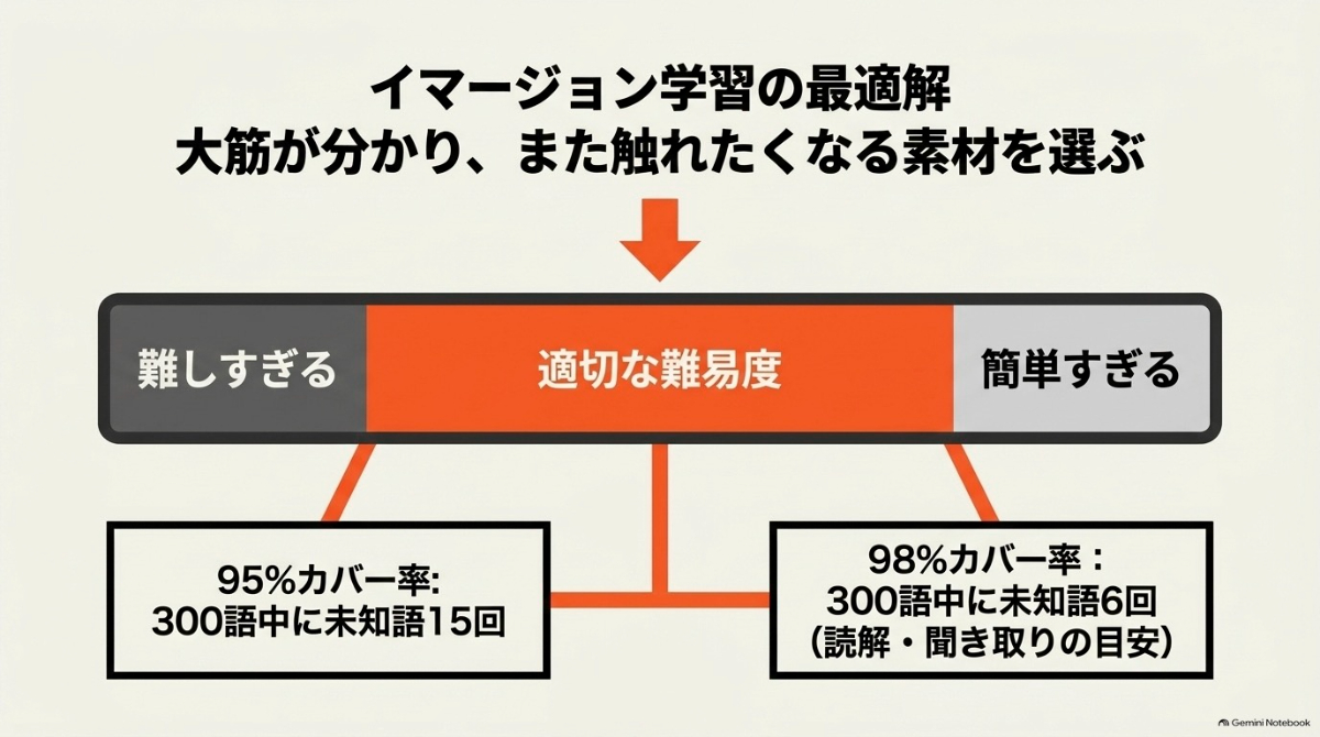 多読・多聴などイマージョン学習における適切な難易度の例を示したスライド