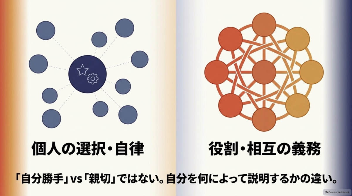 東洋の相互の義務と西洋の個人の選択を対比し、自己の捉え方の違いを説明する図
