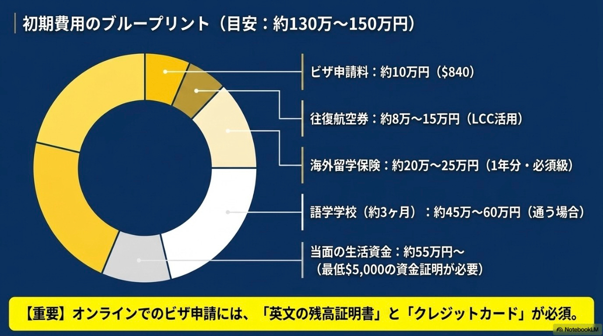 オーストラリアワーホリに必要な初期費用(約130万〜150万円)の内訳目安グラフ