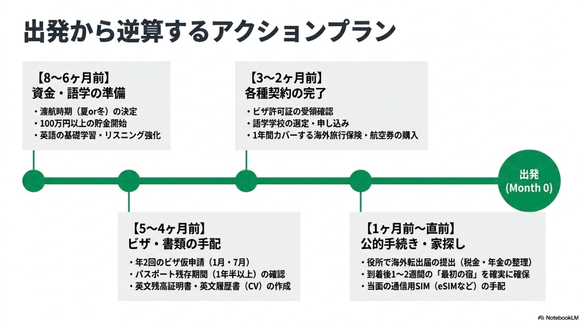アイルランド渡航の8ヶ月前から直前までのワーホリ準備スケジュール