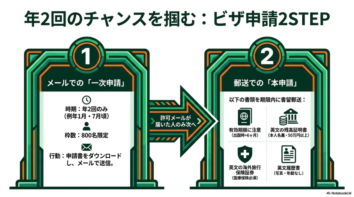 メールでの一次申請と郵送での本申請で行うビザ取得の2ステップ