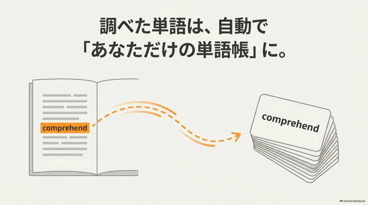 辞書で調べた単語が自動で単語帳に登録されるイメージスライド