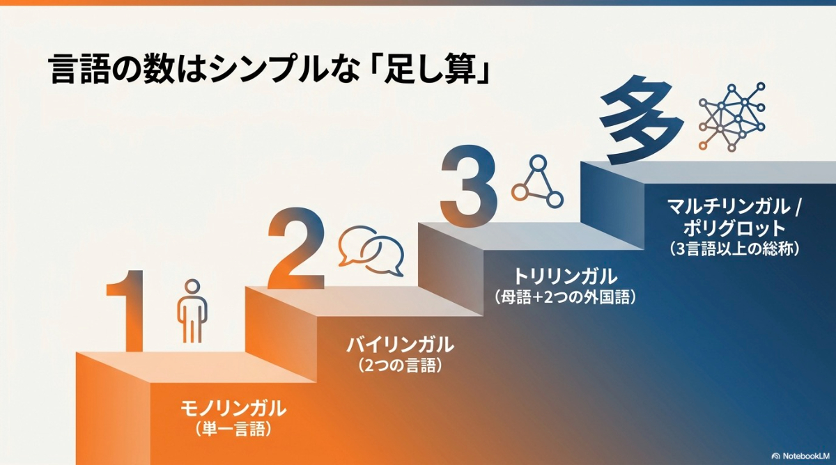 モノリンガル、バイリンガル、トリリンガル、マルチリンガルと、扱う言語の数が増えるステップを図解したイメージ