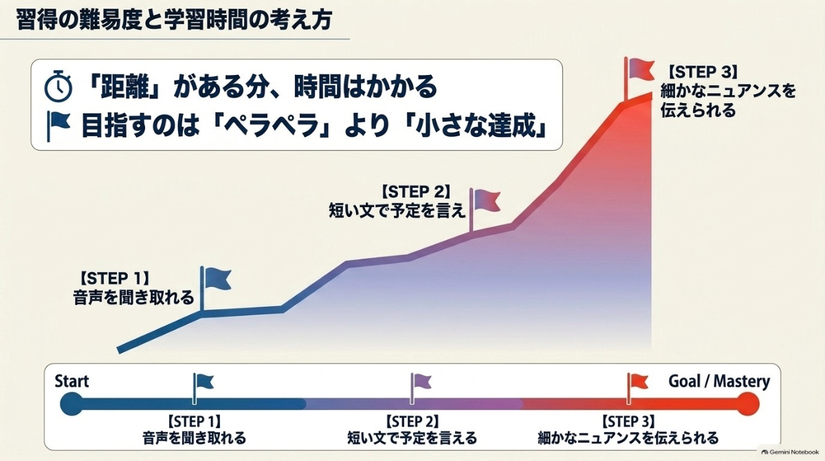英語は言語の距離がある分時間がかかるため、小さな達成のステップを踏むことを示した図