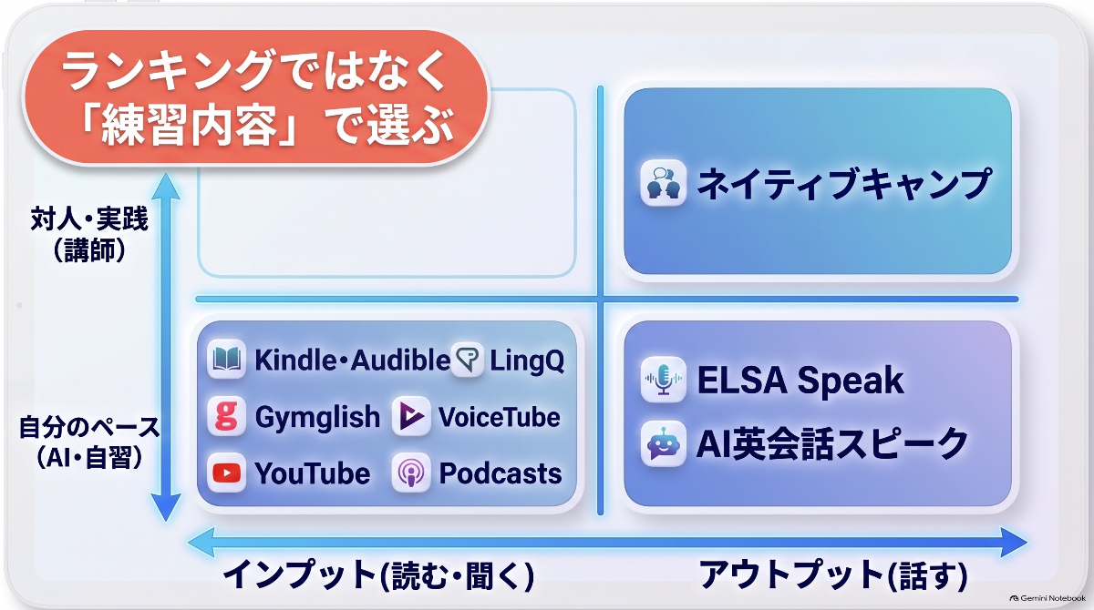 インプットとアウトプット、対人と自習で分けた英語学習アプリの配置図
