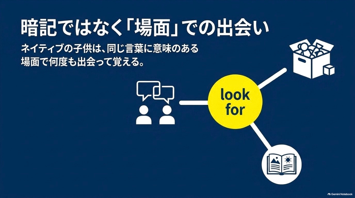 暗記ではなく場面での出会いが重要であることを示したスライド。ネイティブの子供が意味のある場面で何度も出会って覚えることを視覚的に表現