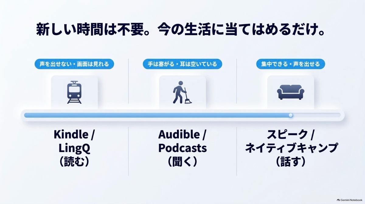 電車内、家事中、帰宅後など、生活シーンに合わせた英語アプリの活用例