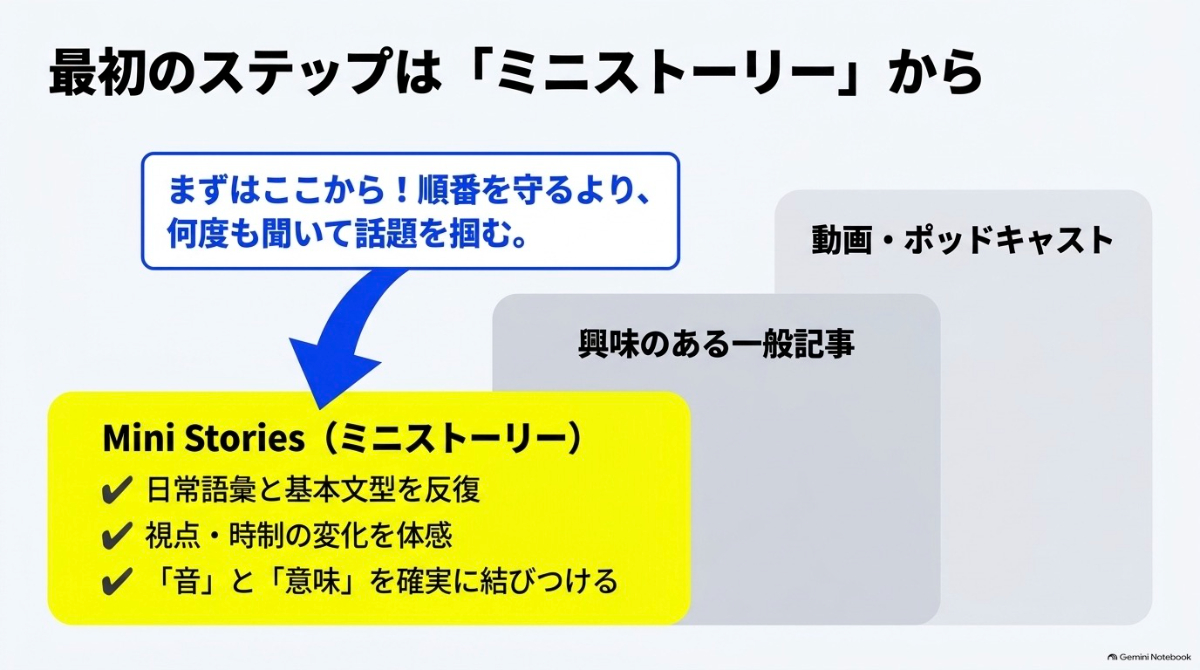 日常語彙や基本文型を反復し、視点や時制の変化を体感できるミニストーリーの特徴
