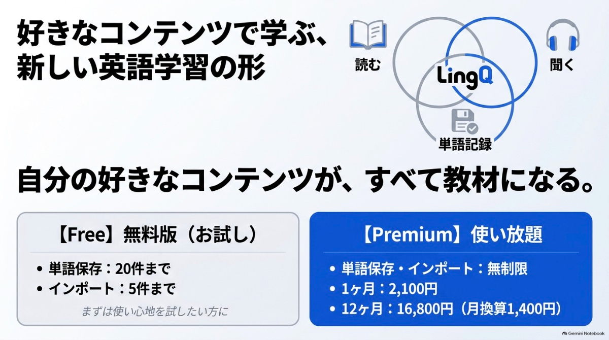 LingQの学習コンセプトの図解と無料プラン、プレミアムプランの概要