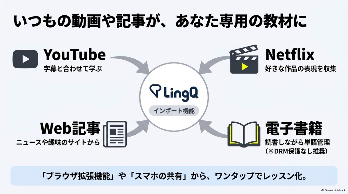 YouTube、Netflix、Web記事、電子書籍など外部コンテンツをLingQに取り込んで教材化する機能