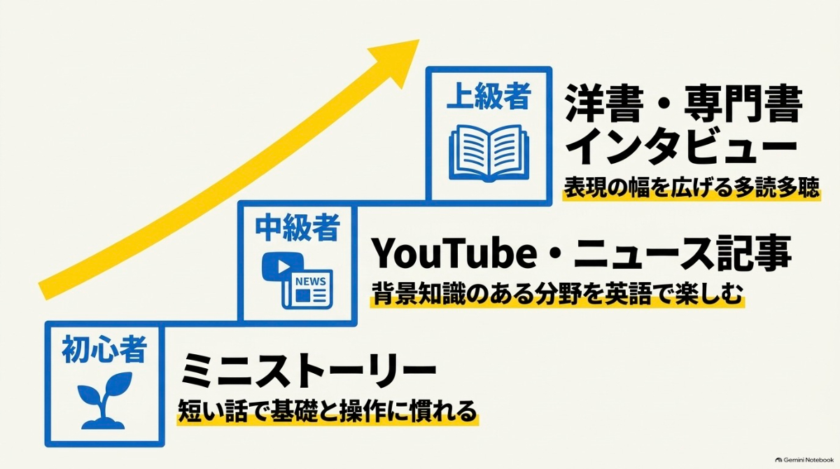 初心者はミニストーリー、中級者は動画やニュース記事、上級者は洋書など、レベルに合わせた教材選びの図