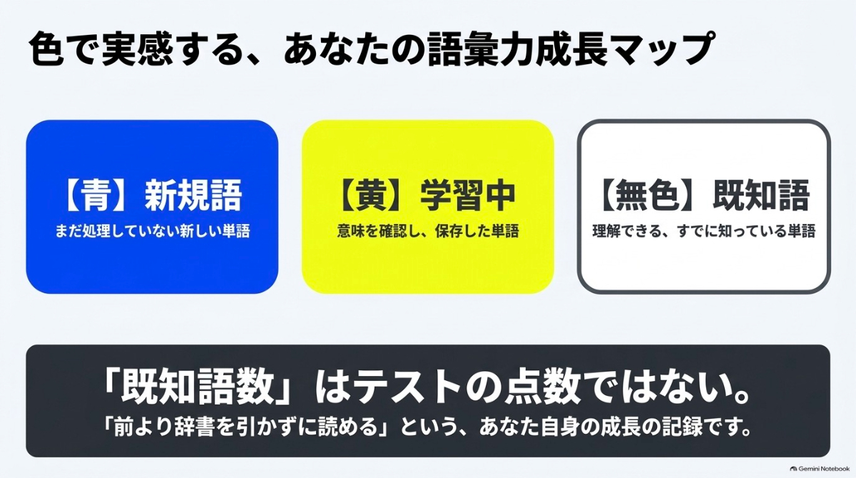 青が新規語、黄色が学習中、無色が既知語というLingQの単語色分けルールの説明